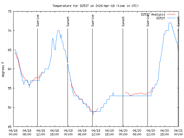 Latest daily graph