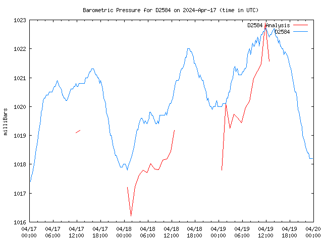 Latest daily graph