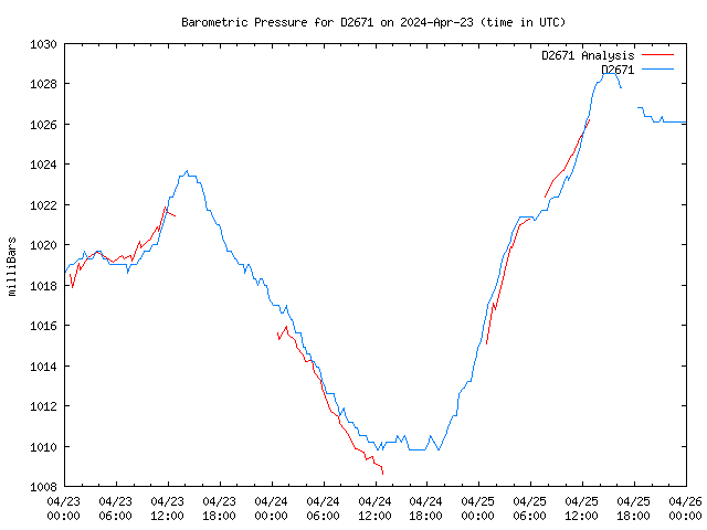 Latest daily graph