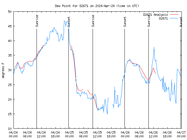 Latest daily graph