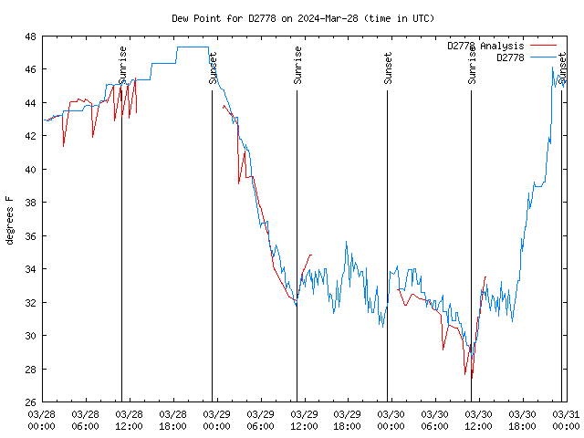 Latest daily graph