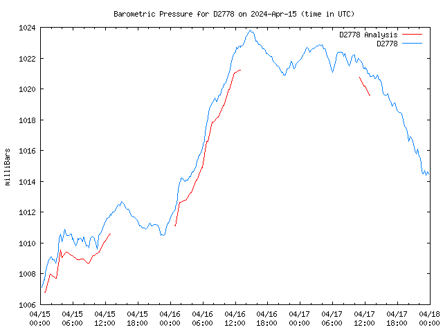 Latest daily graph