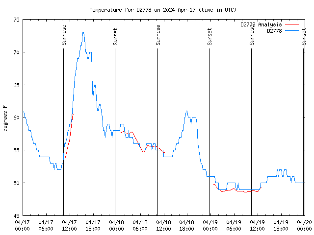 Latest daily graph