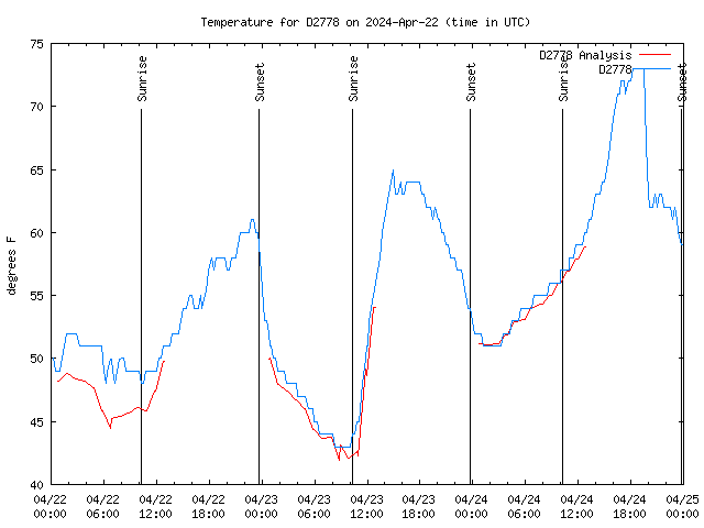 Latest daily graph