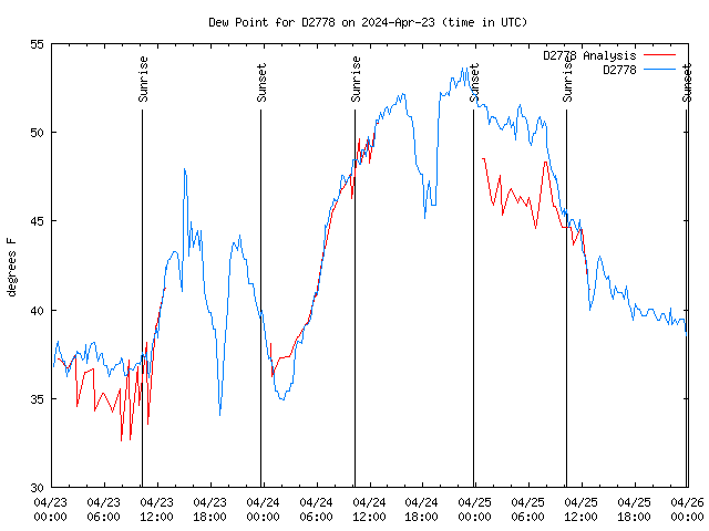 Latest daily graph