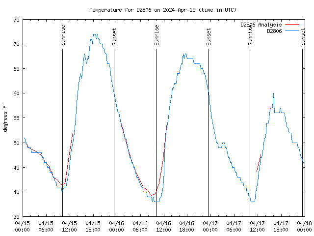 Latest daily graph