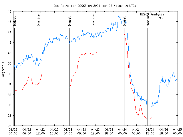 Latest daily graph