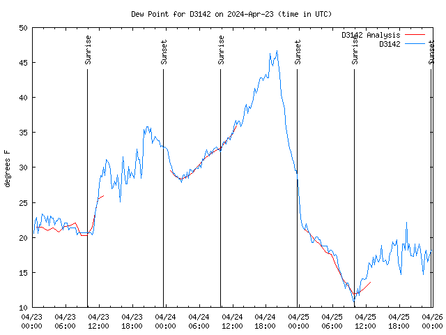 Latest daily graph