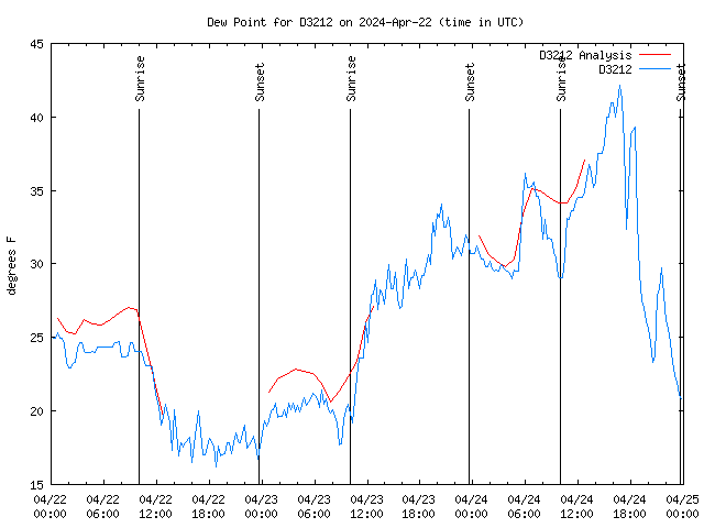 Latest daily graph