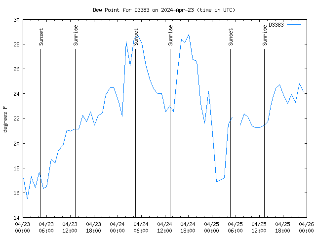 Latest daily graph