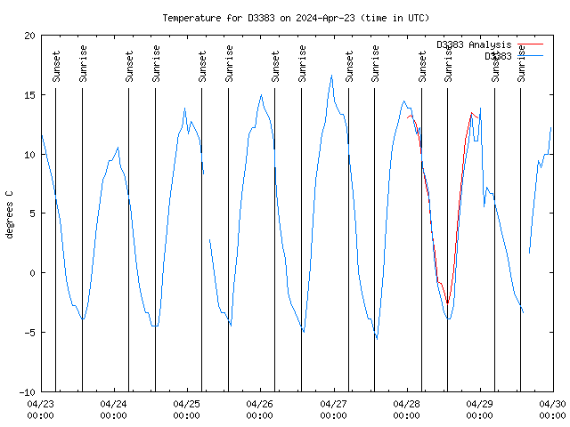 Temp Chart