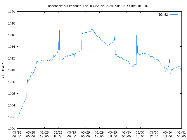 Latest daily graph