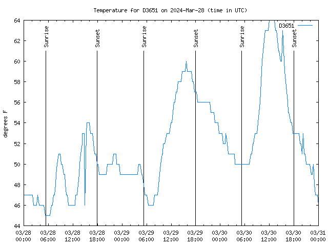 Latest daily graph