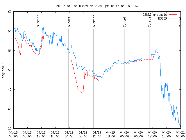 Latest daily graph