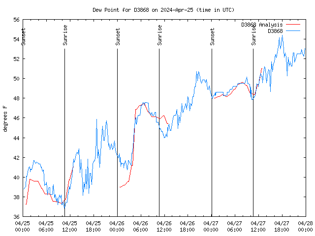 Latest daily graph