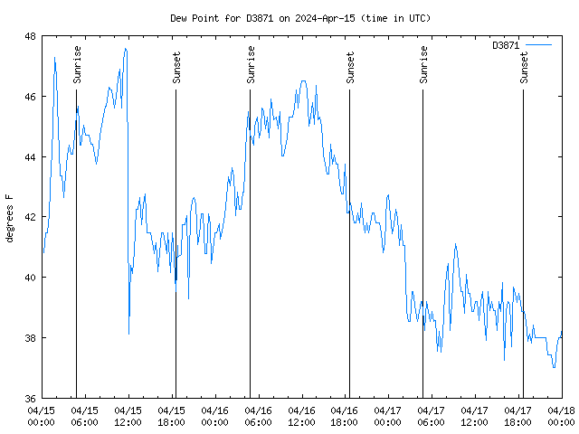 Latest daily graph