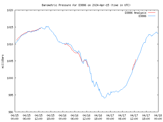 Latest daily graph