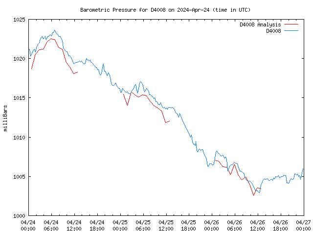 Latest daily graph