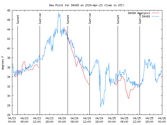 Latest daily graph