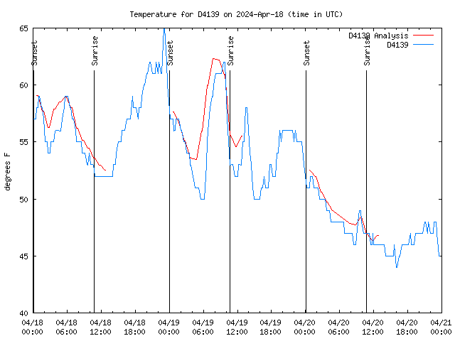 Latest daily graph