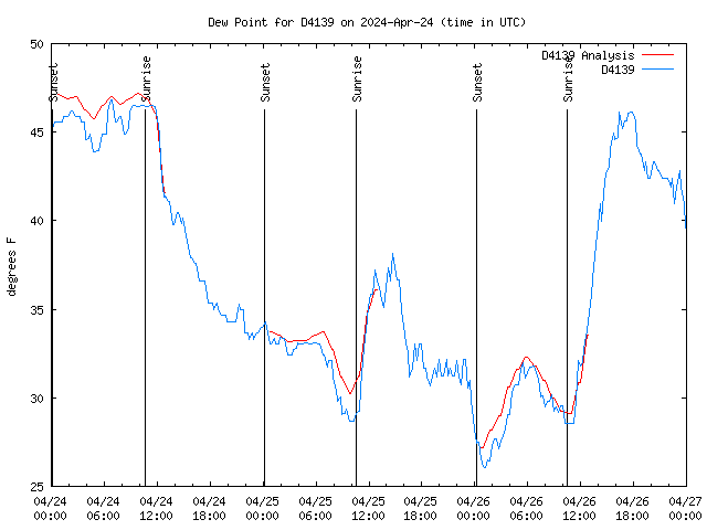 Latest daily graph