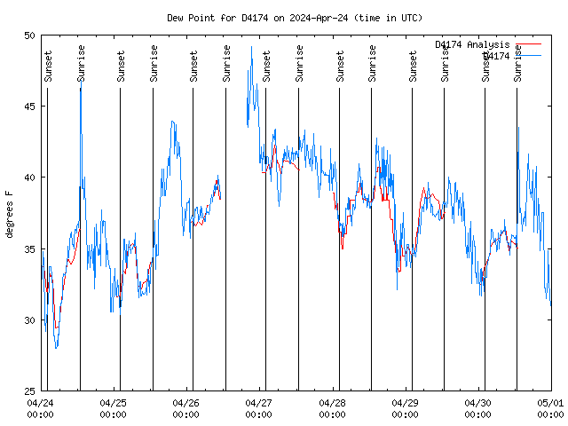 Dew Chart