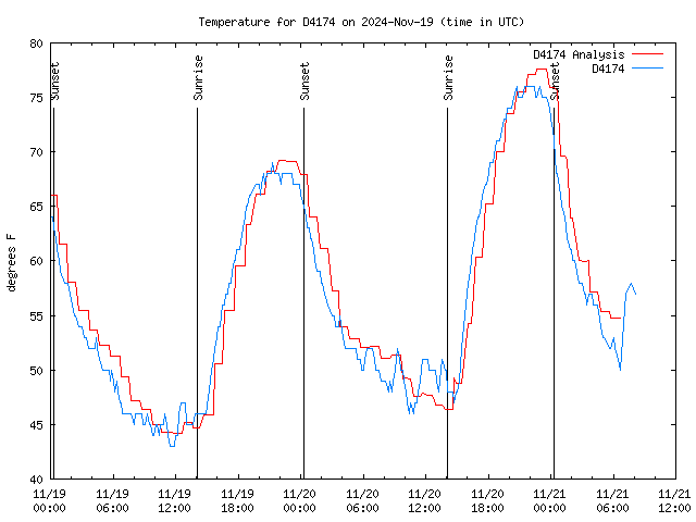 Temp Chart