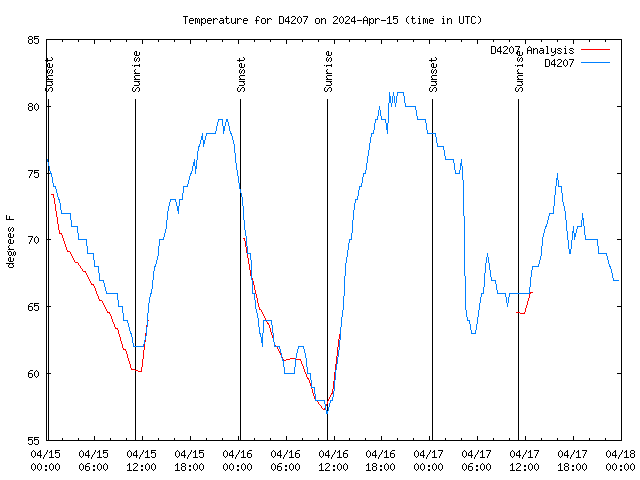 Latest daily graph