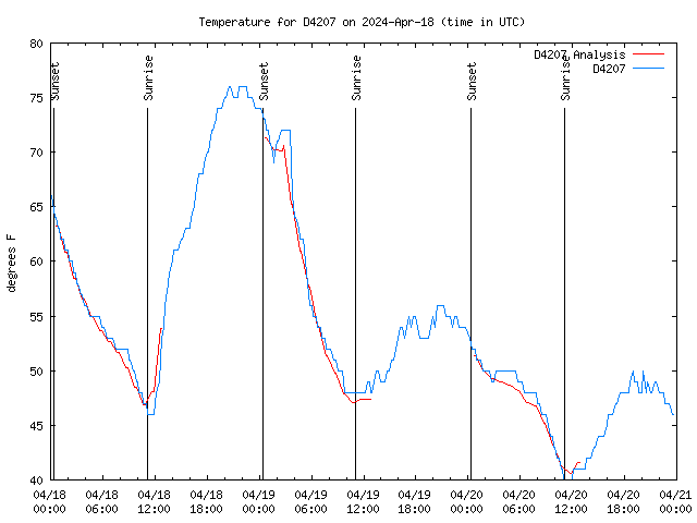 Latest daily graph