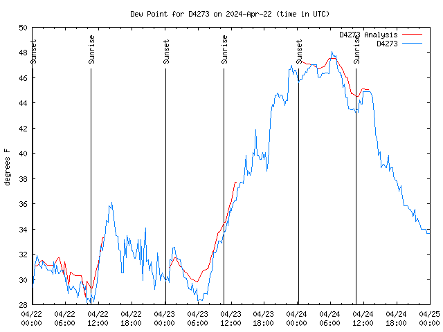 Latest daily graph