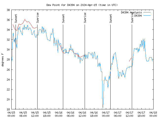 Latest daily graph