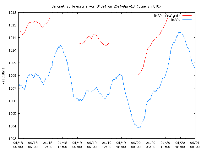 Latest daily graph