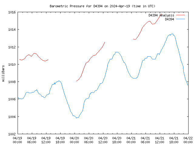 Latest daily graph