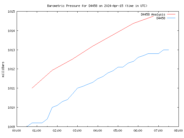 Latest daily graph