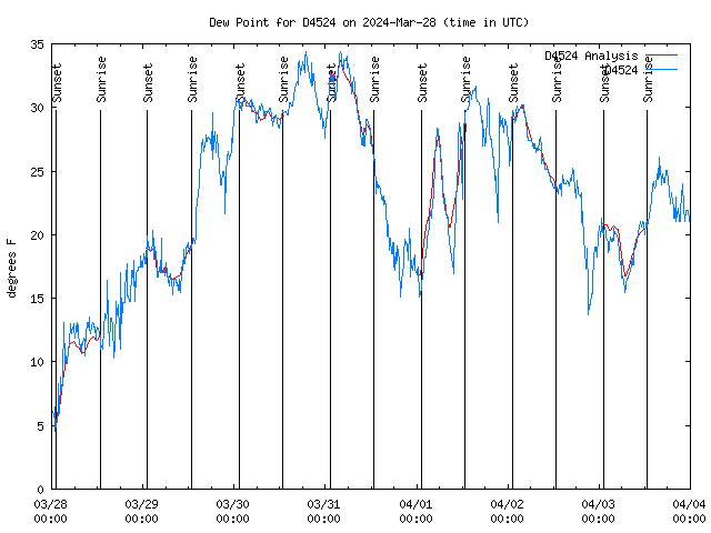 Dew Chart