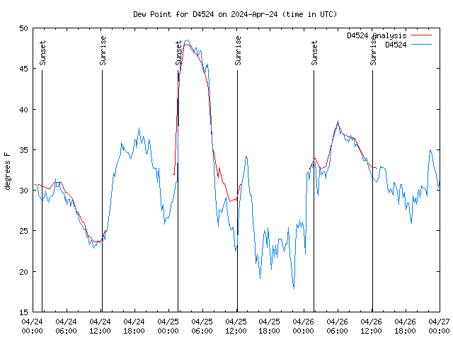 Latest daily graph