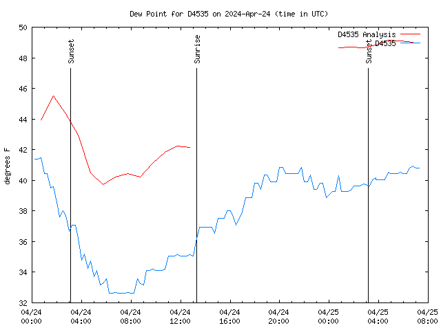 Latest daily graph