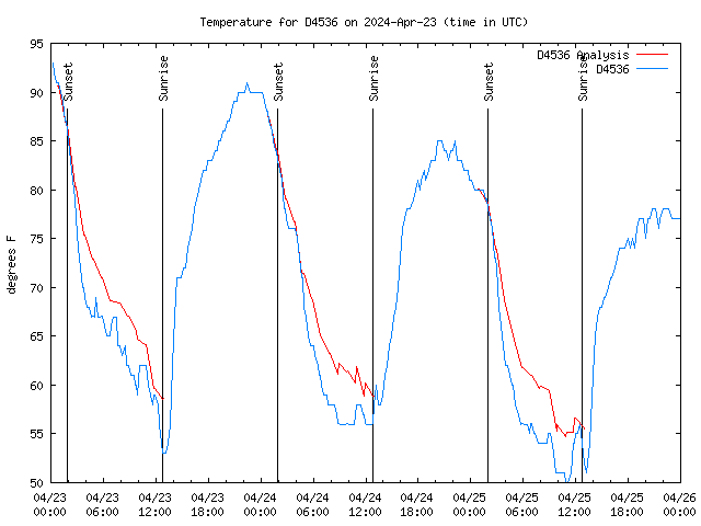 Latest daily graph