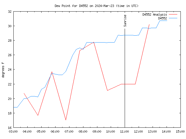 Latest daily graph