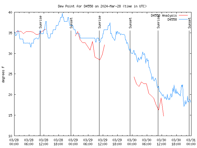 Latest daily graph