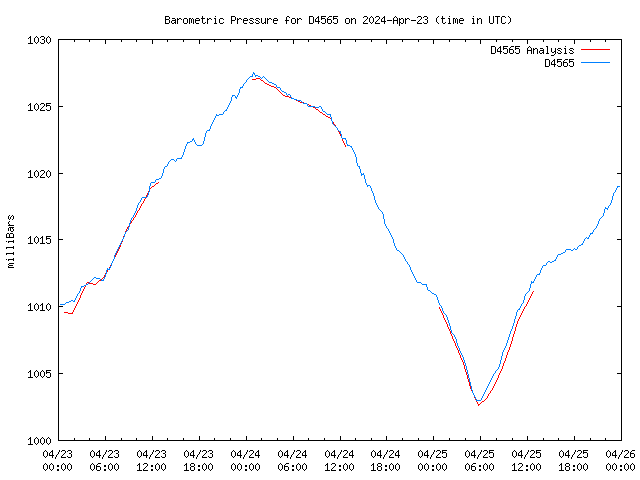 Latest daily graph