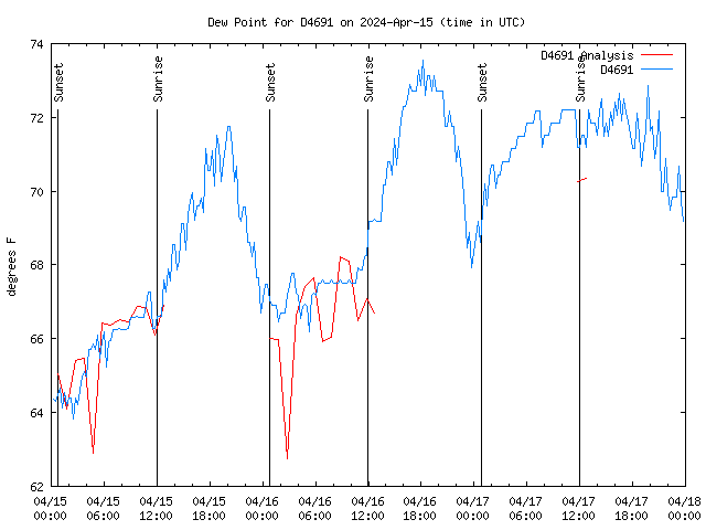 Latest daily graph