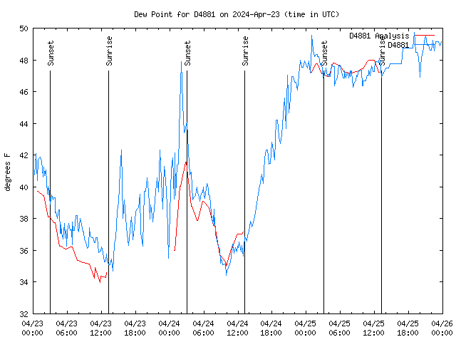 Latest daily graph