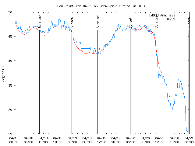 Latest daily graph