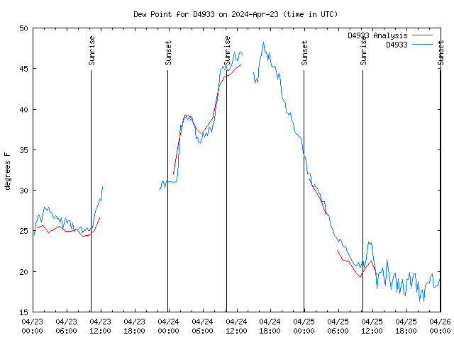 Latest daily graph