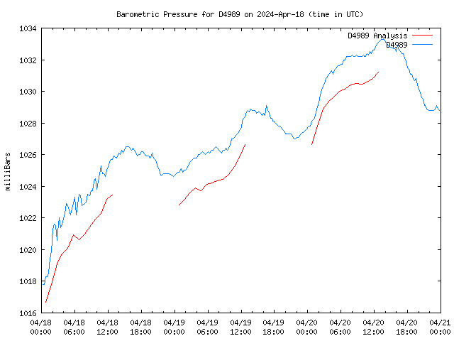 Latest daily graph