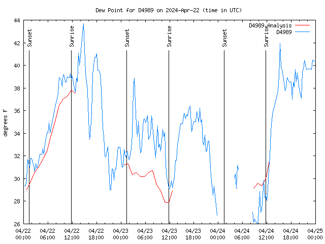 Latest daily graph