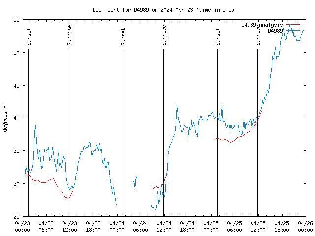 Latest daily graph