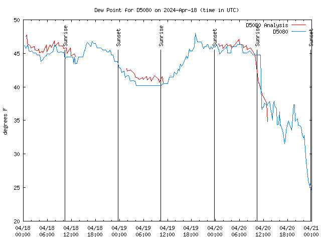 Latest daily graph