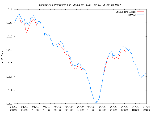 Latest daily graph